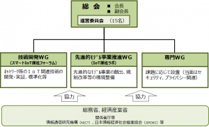 IoT推進コンソーシアム体制